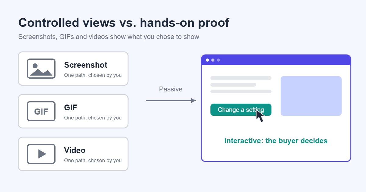 Screenshots, GIFs and videos shown as passive, creator-controlled formats next to an interactive demo the buyer controls