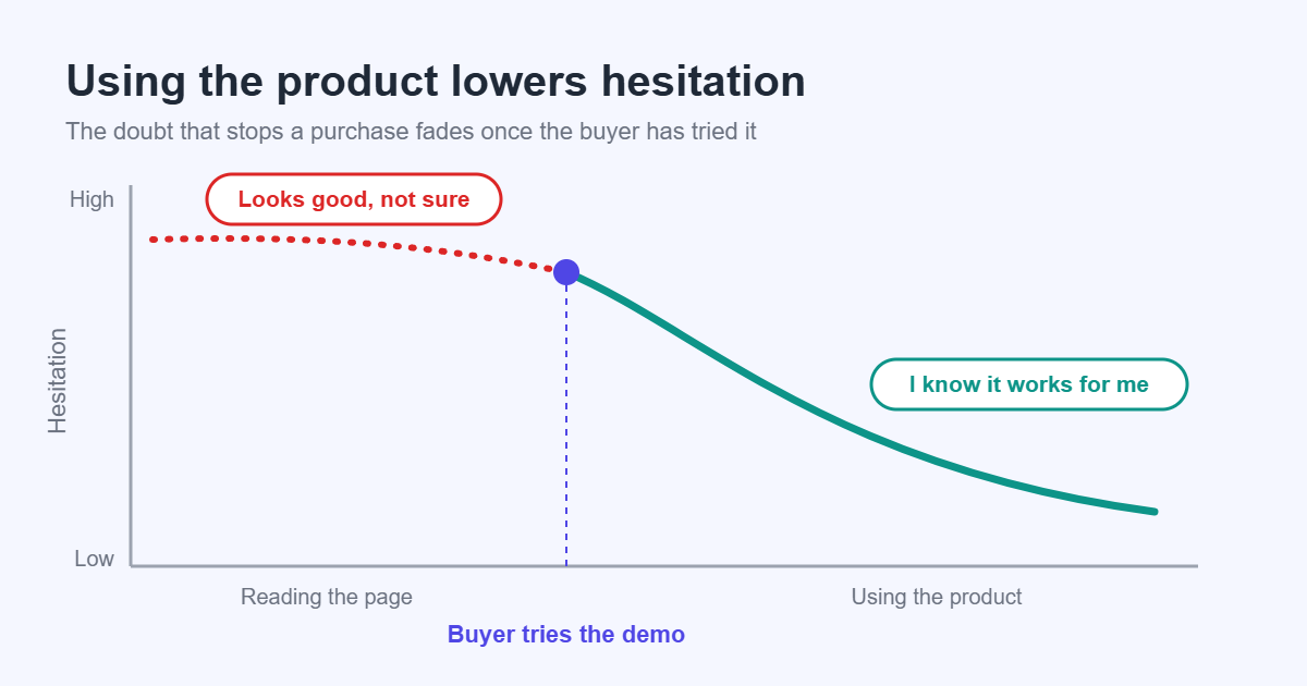 Line chart showing buyer hesitation dropping after the buyer tries a live demo