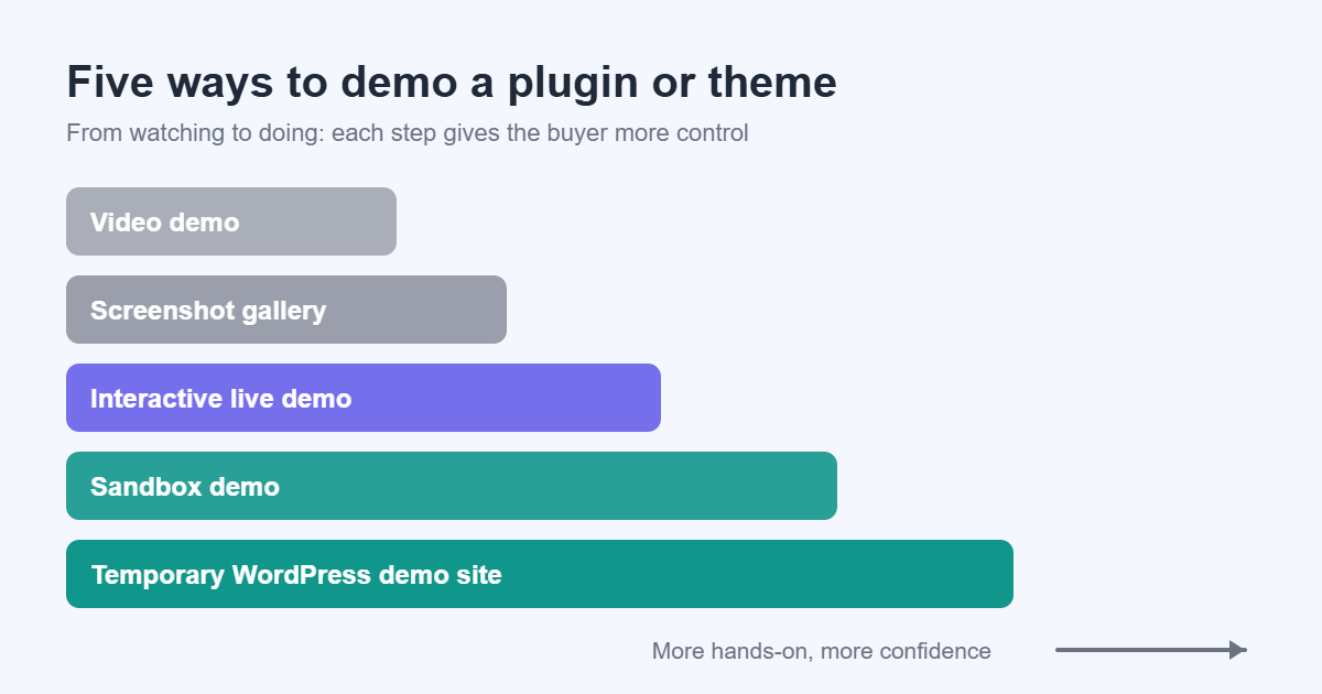Five plugin demo types from video demo to temporary WordPress demo site, ordered by how hands-on they are