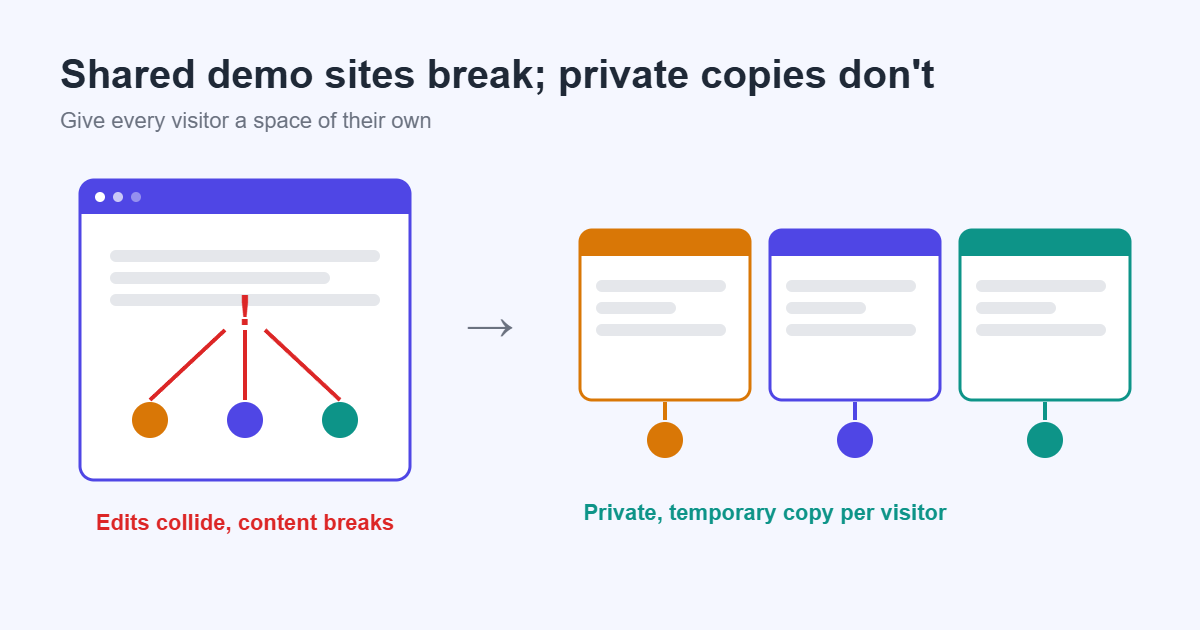 A shared demo site where visitors collide compared with private temporary demo copies for each visitor