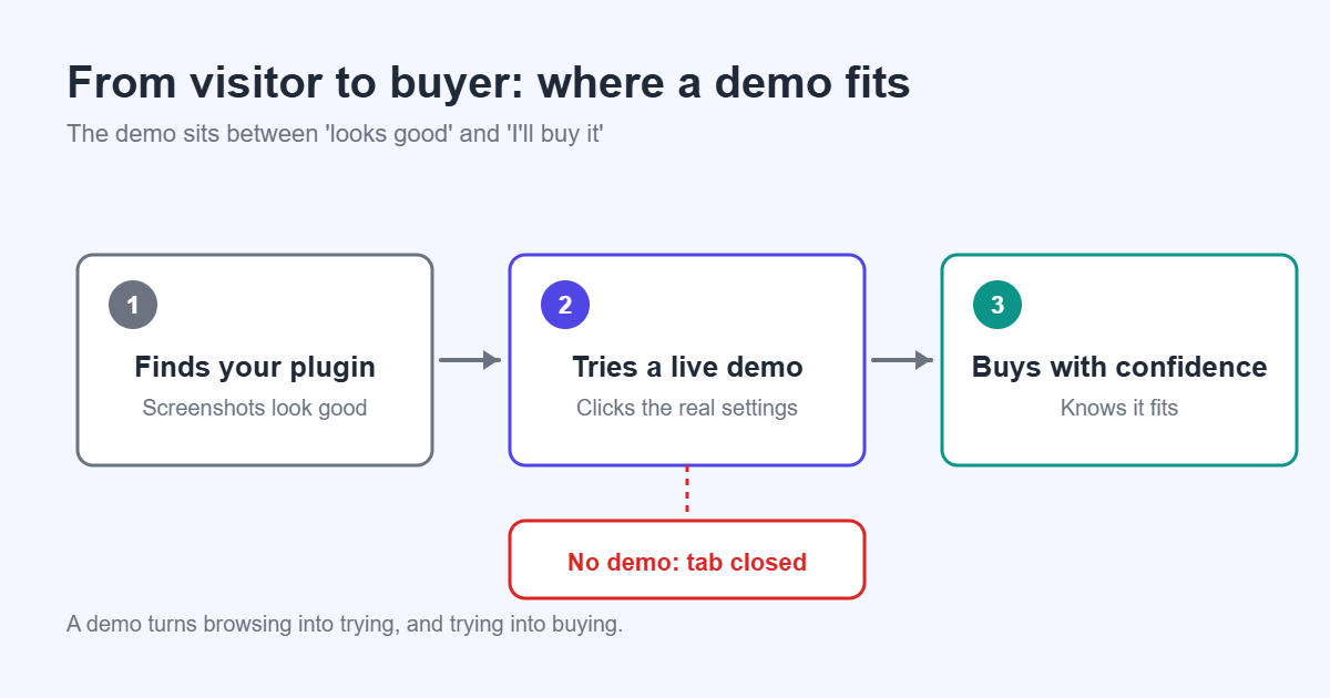 Flow showing a visitor finding a plugin, trying a live demo and buying with confidence