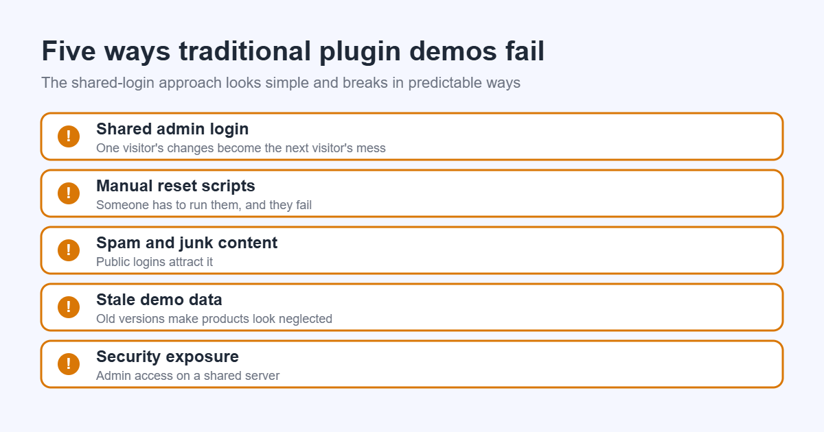 Five problems with traditional shared-login plugin demos: shared admin login, manual resets, spam, stale data and security exposure