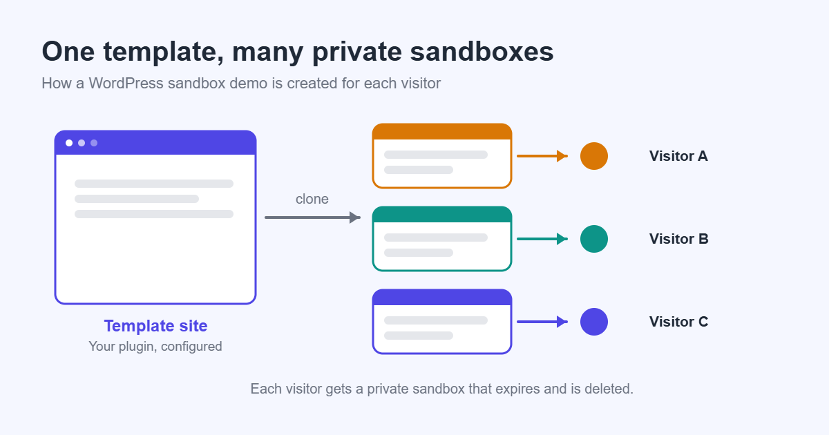 Diagram of one template site cloned into private sandbox sites for visitors A, B and C