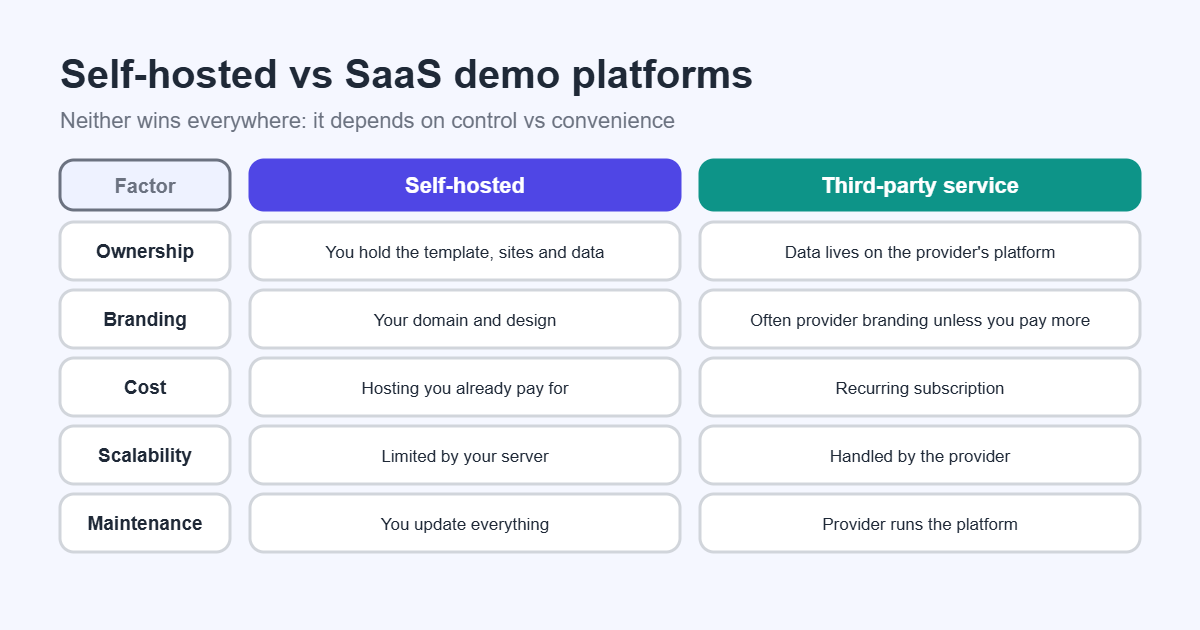 Comparison table of self-hosted and third-party demo platforms across ownership, branding, cost, scalability and maintenance