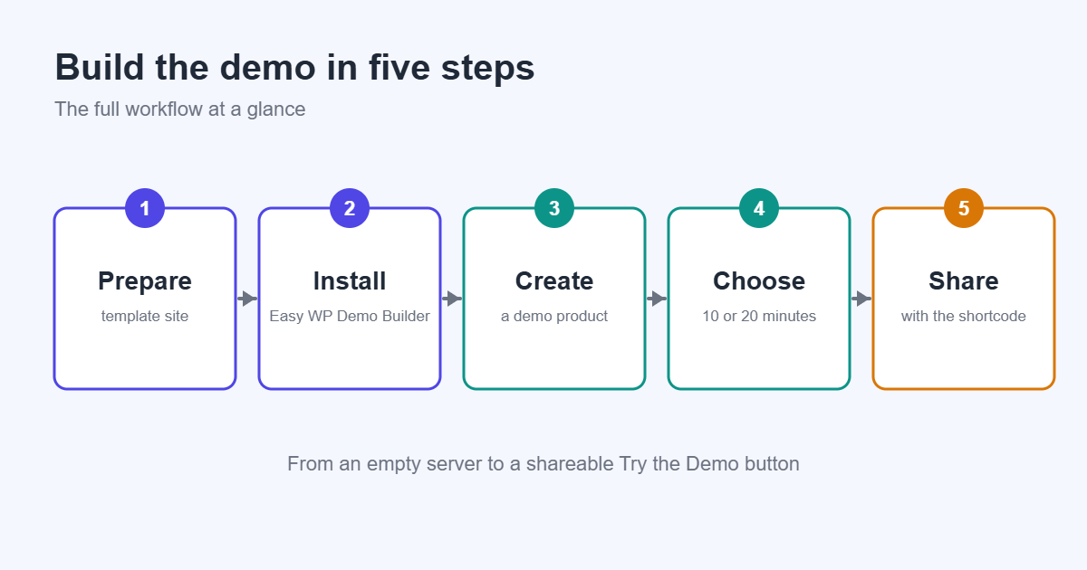 Five-step workflow: prepare template, install plugin, create demo product, choose duration, share shortcode