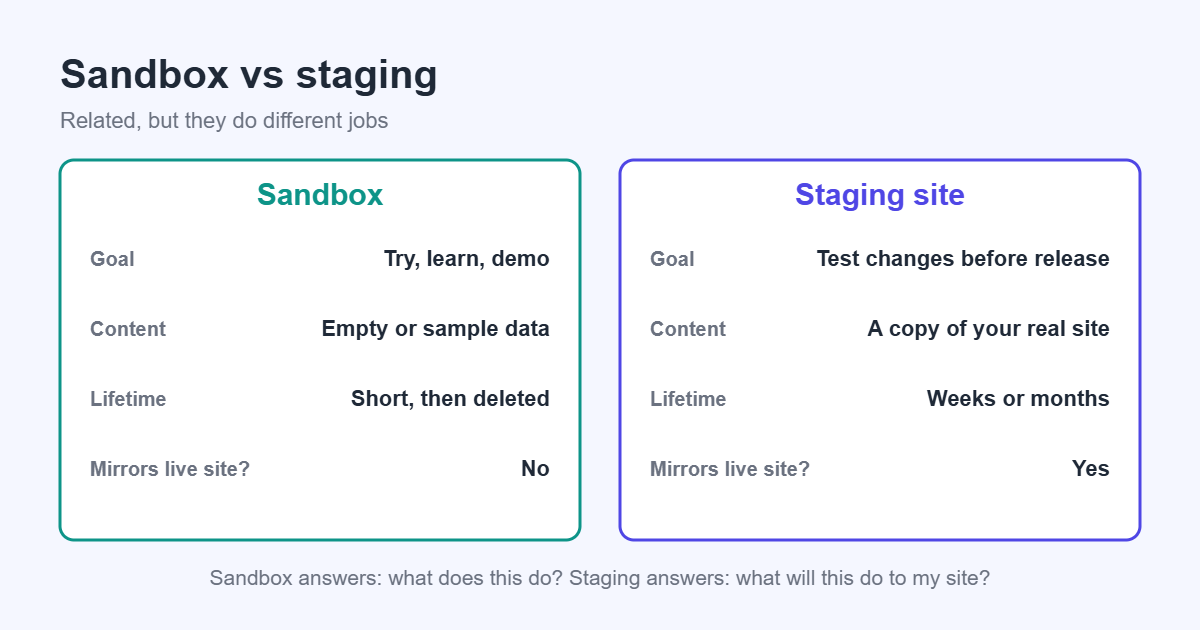 Comparison of a WordPress sandbox and a WordPress staging site by goal, content, lifetime and mirroring the live site