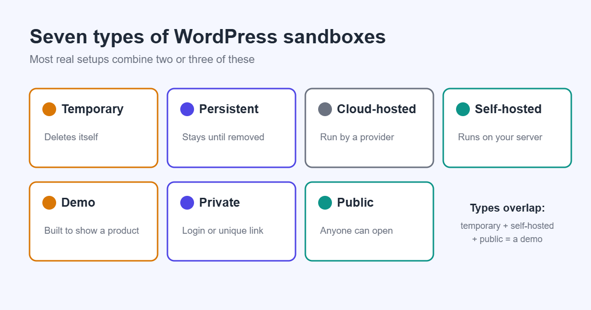 Seven types of WordPress sandboxes: temporary, persistent, cloud-hosted, self-hosted, demo, private and public