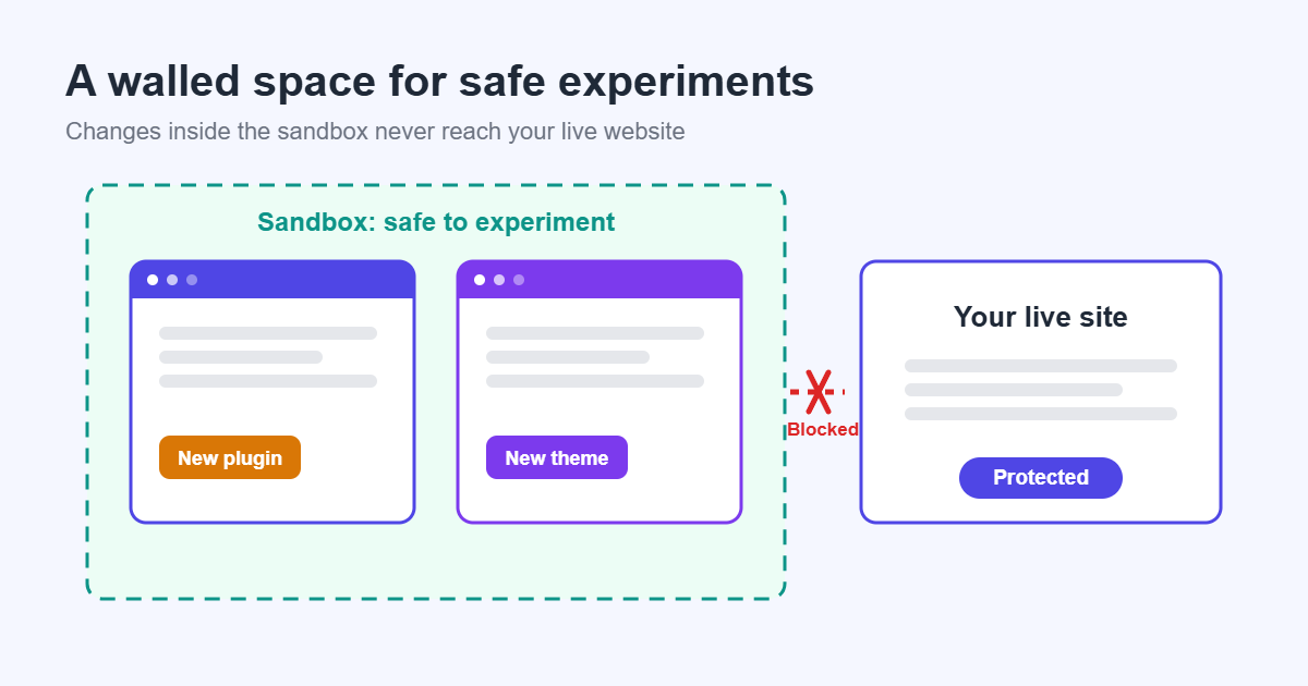 WordPress sandbox environment keeping plugin and theme tests separate from the live website