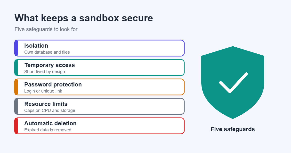 Five safeguards for safe WordPress testing: isolation, temporary access, password protection, resource limits and automatic deletion